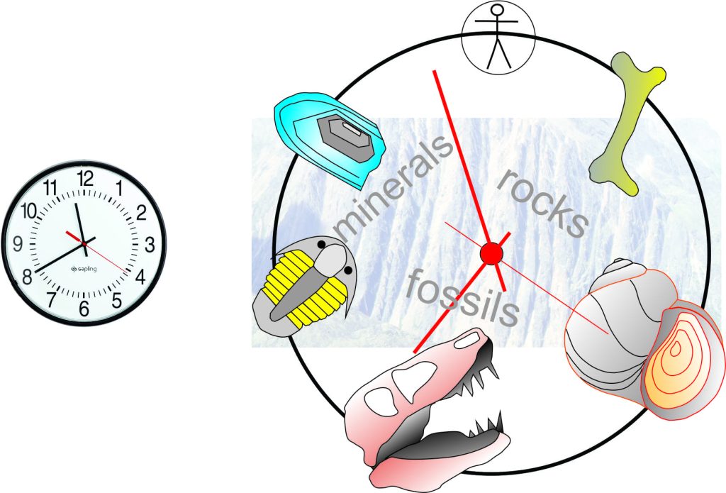 Earth clocks