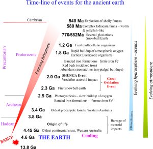 time line of events for the Earth's ancient atmosphere