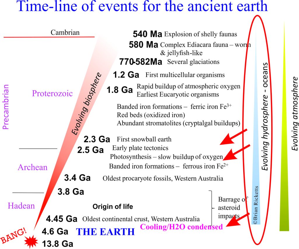 Time line for Earth's hydrosphere