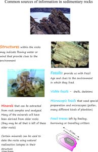 The kinds of information we use to interpret ancient sedimentary rocks