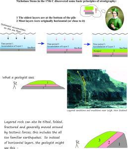 Steno's ideas about the ordering of rock layers - superposition