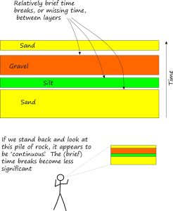 Bedding planes - relatively short time breaks from one bed to the next