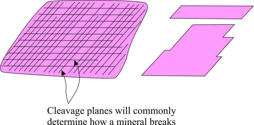 Diagram of crystal cleavage