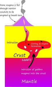 Sketch of igneous melt generated in the mantle, intruded into lower crust, and eventually exiting at a volcanic centre on Earth's surface