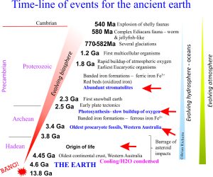 A time-line for Precambrian stromatolites. Ga means billions of years; Ma is millions of years