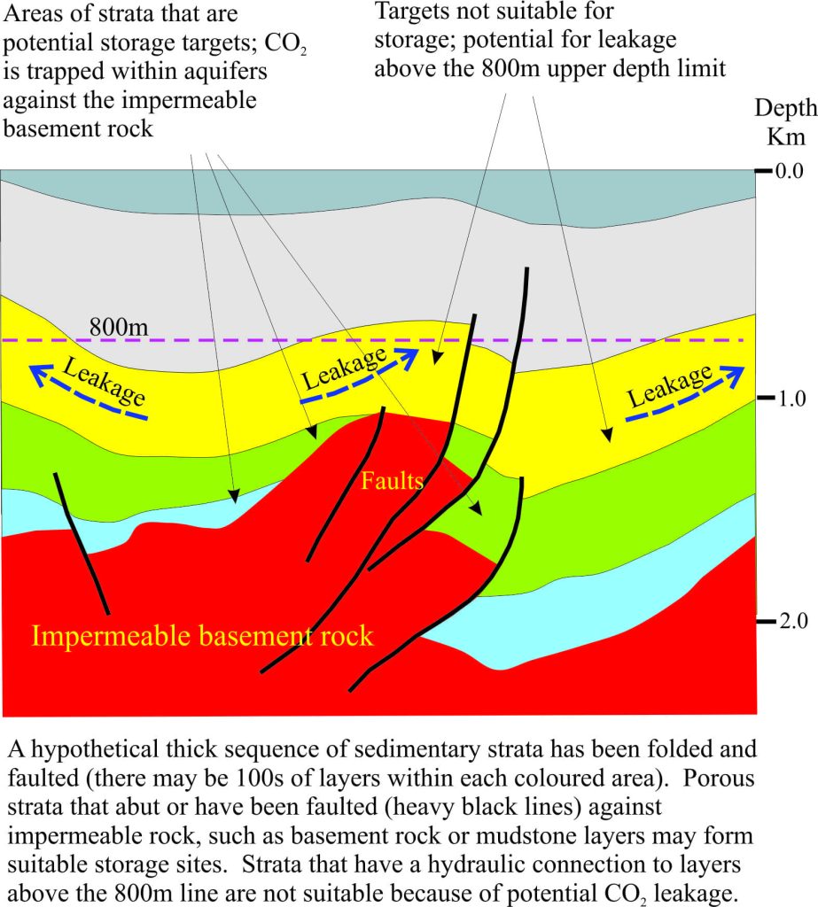 Evaluating geological storage of CO2; structure. stratigraphy, permeability, trapping mecchanisms