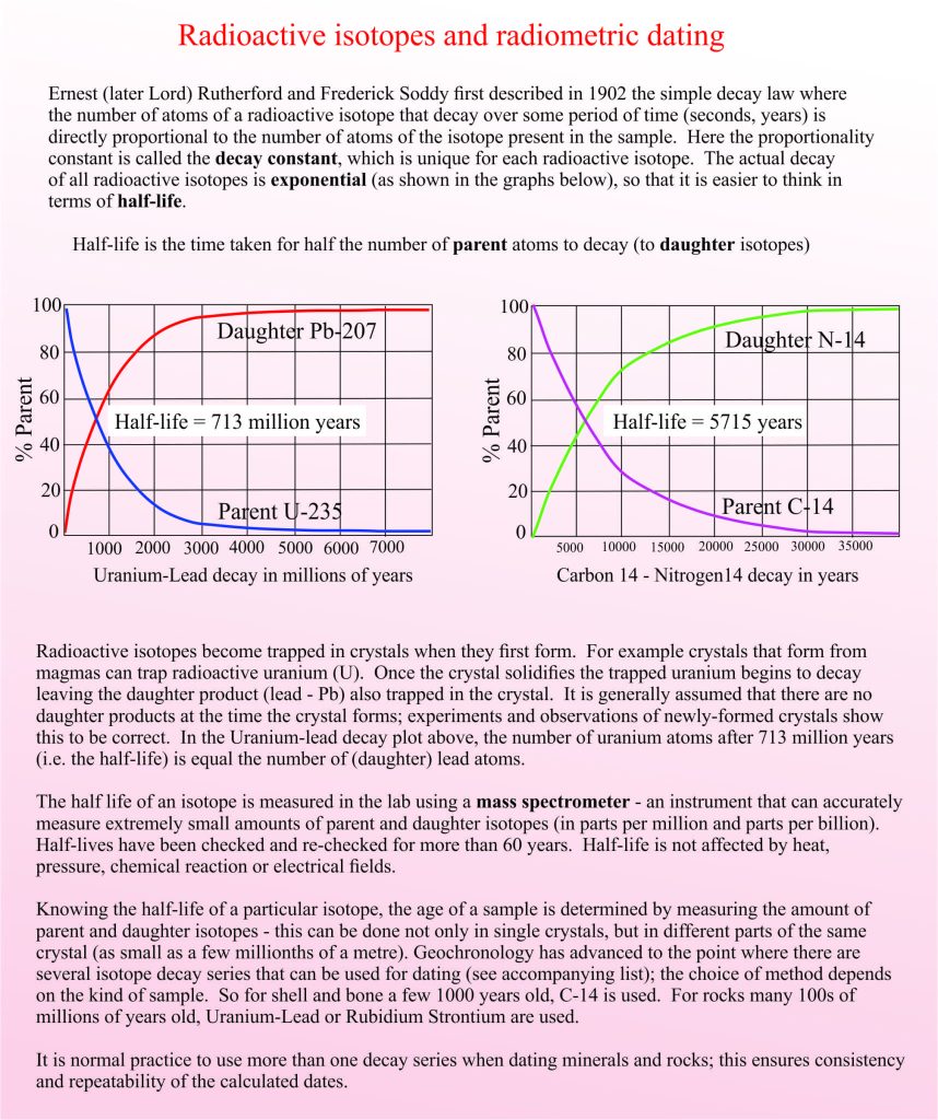 Radioactive isotopes and age dating