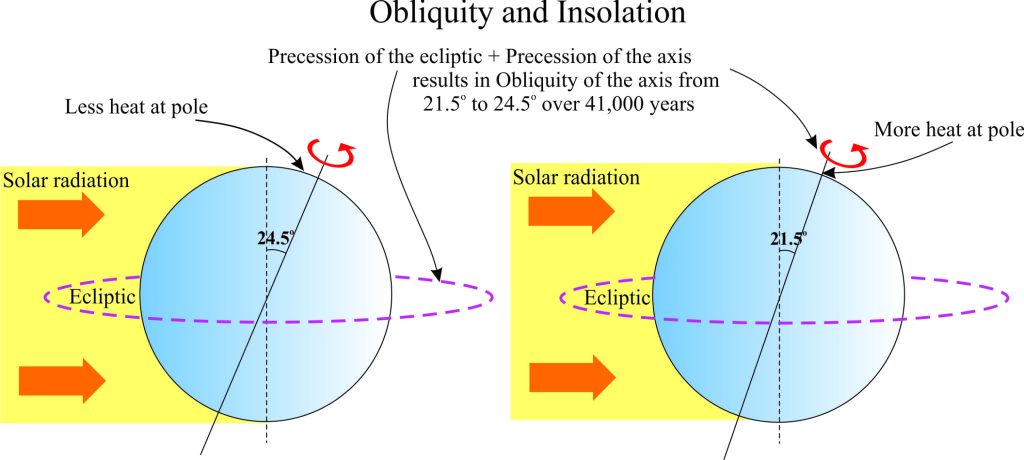 Milankovitch orbital obliquity