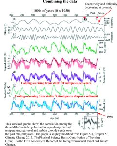 A correlation among Milankovitch cycles and climatic indicators