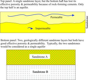 Basic aquifer architecture