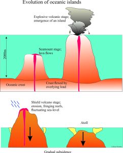 evolution of oceanic islands, or seamounts