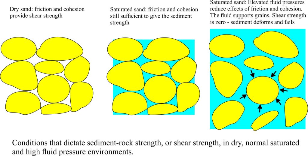 A grain size view of the liquefaction process