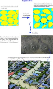 Diagram showing liquefaction of sand