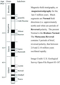 The stratigraphic representation of magnetic reverals, as measuredin rocks