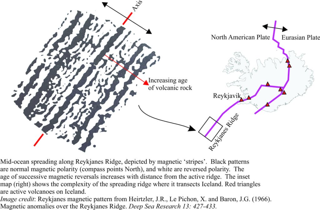 Mid-ocean ridge spreading near Iceland, represented by magnetic stripes