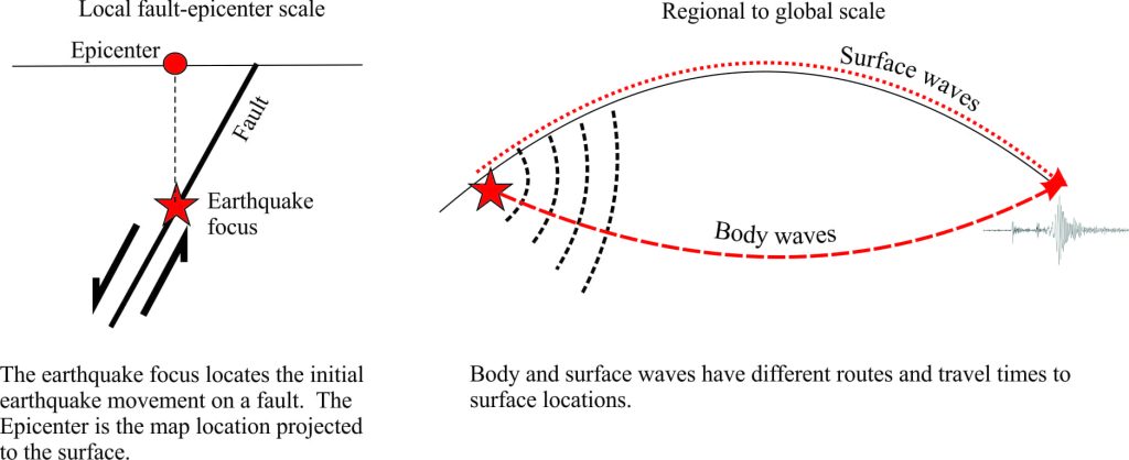 Finding an earthquake focus and epicenter