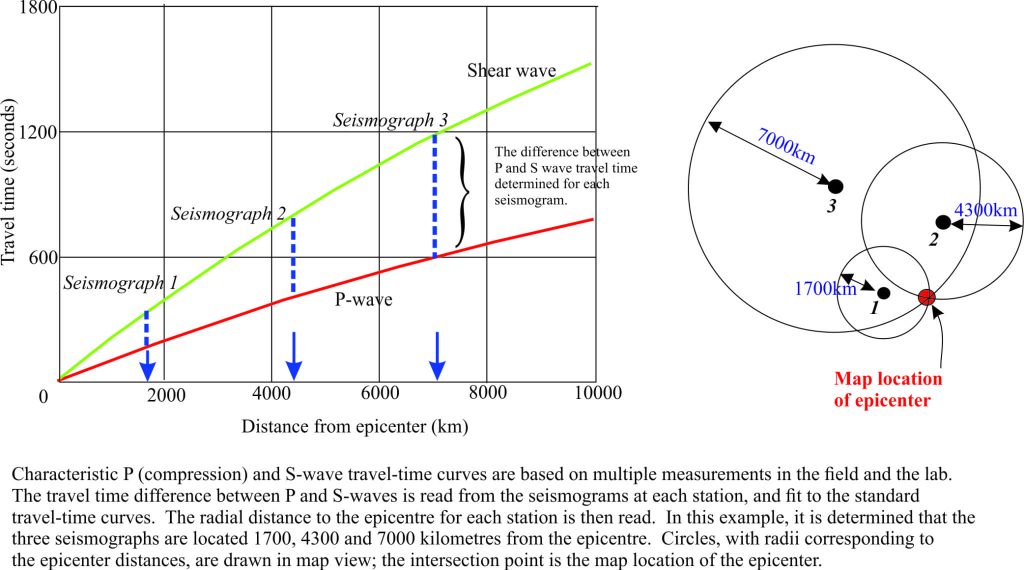 P and S wave travel times and triangulation to find an epicenter