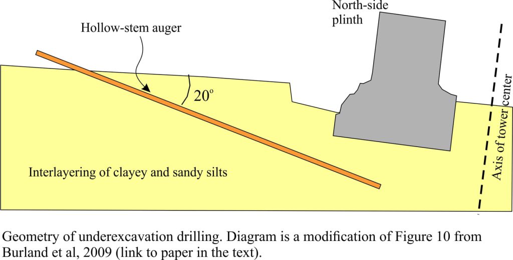 Illustration of underexcavation