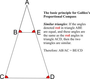 Similar triangles, the basis for Galileo's proportional compass