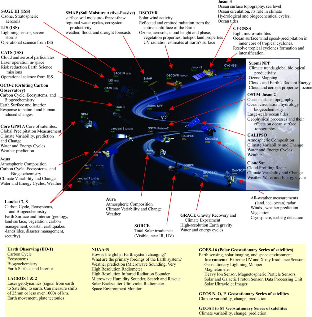 Satellite identification and specifications