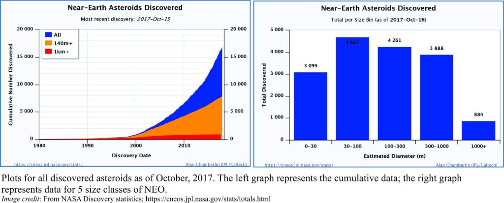 Graphical display of discovered asteroids as of 2017