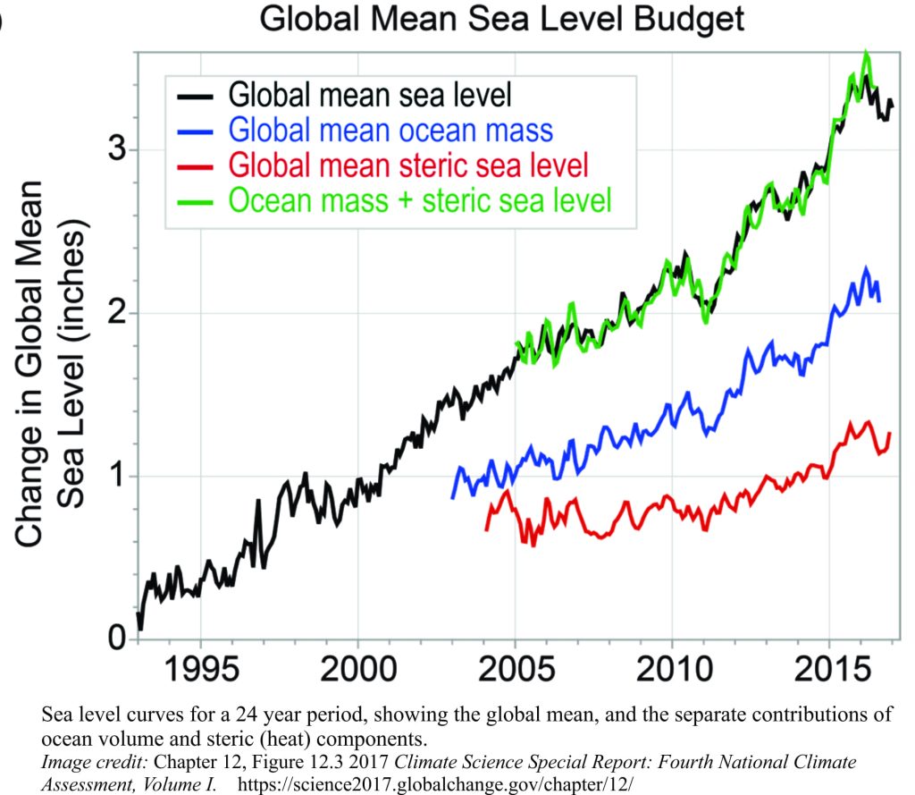 Sea level curves for 1993 to 2017 showing the steric and volume contributions