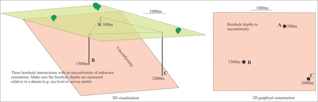 Determining the orientation of a plane given the points for three intersecting wells.