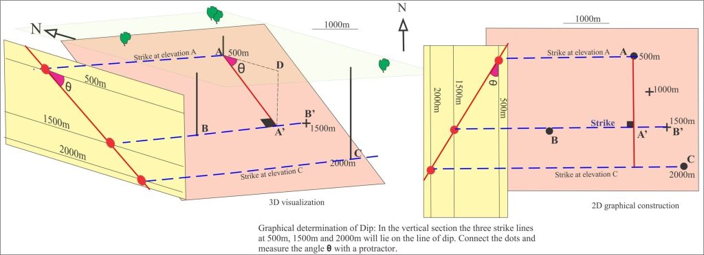 Geometric calculation of dip and strike in a 3-point problem