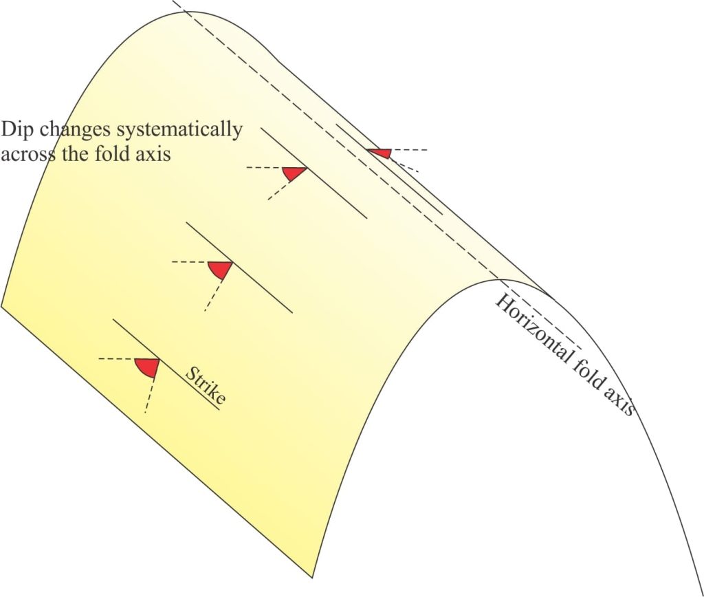 Systematic change in dip through an folded plane; in this example the strike remains the same throughout.