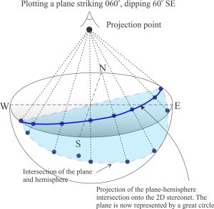 plotting a plane on a steronet