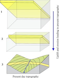 Uplift and erosion of a flat but duipping bed, and the resulting outcrop expression