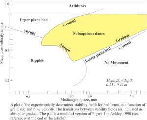 A plot of bedform types with respect to grain size and flow velocity.