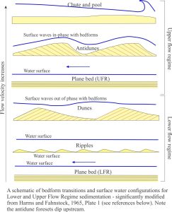 Flow characteristics and beforms in the flow regime hydraulic model, from Harms and Fahnstock, 1965.