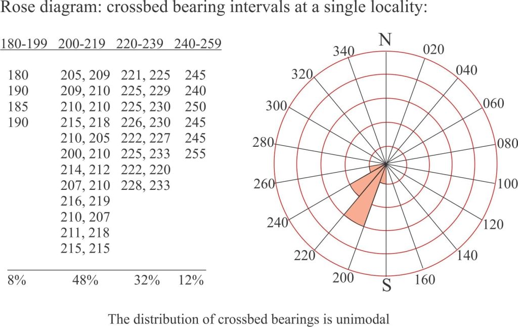 Tabulation of directional data and plotting a rose diagram for paleocurrent flow