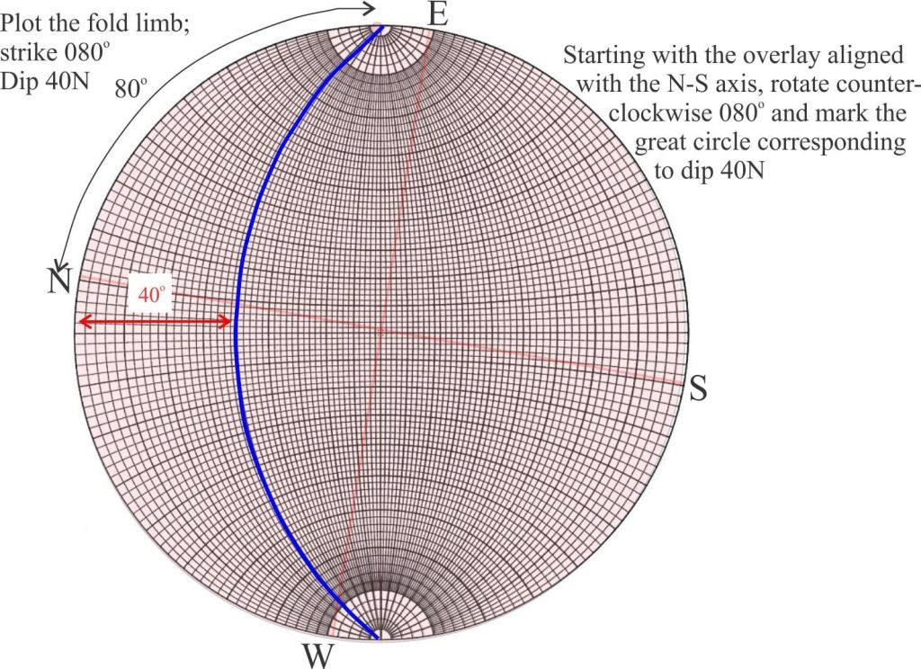 To determine the original orientation of flute casts, we plot bedding, then unfold the bed on a stereonet