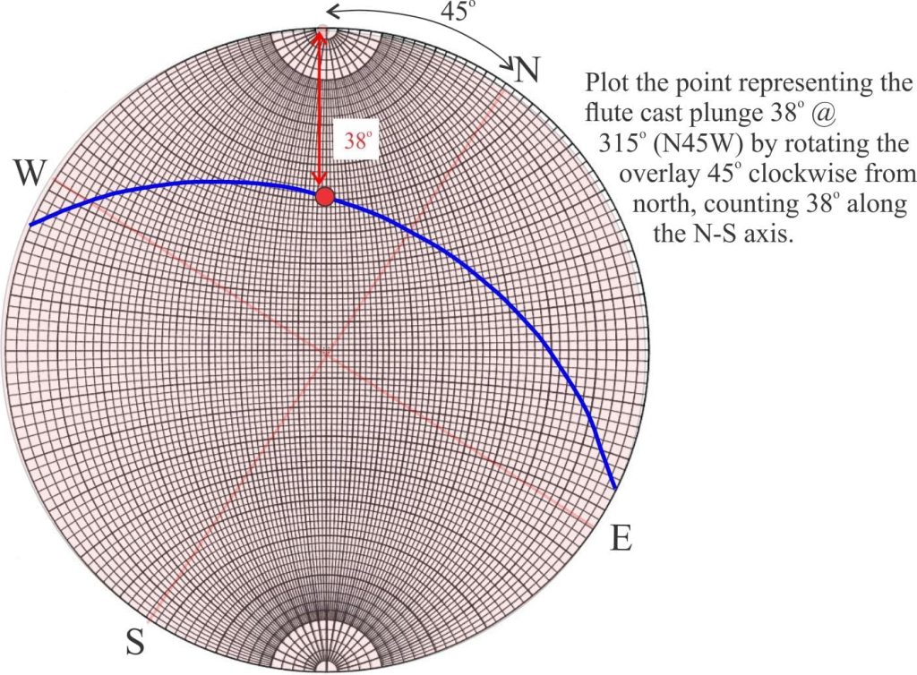 Plotting the flute cast plunge and azimuth - it must lie on the the great circle that is bedding