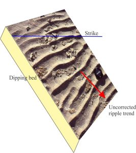 A simple field method to correct paleocurrent dirextions for dip