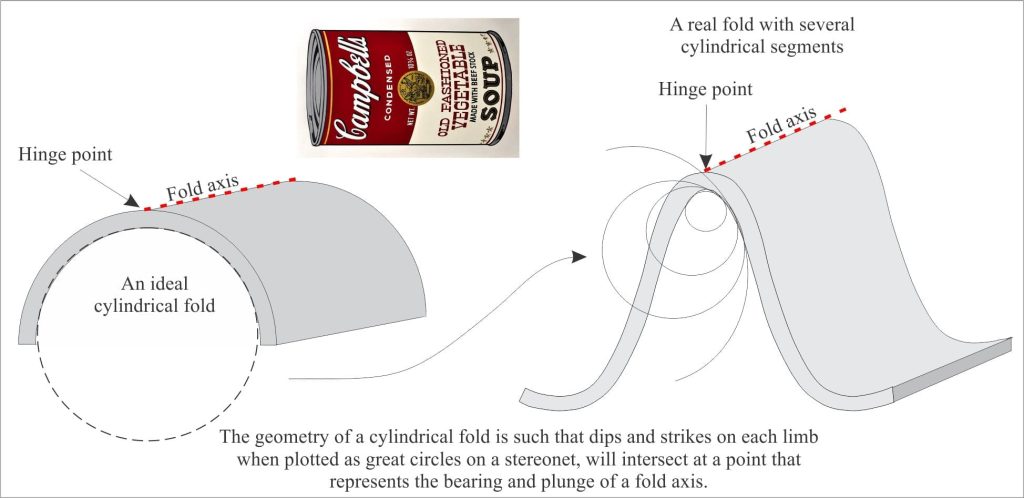 A schematic of the description of cylindrical folds