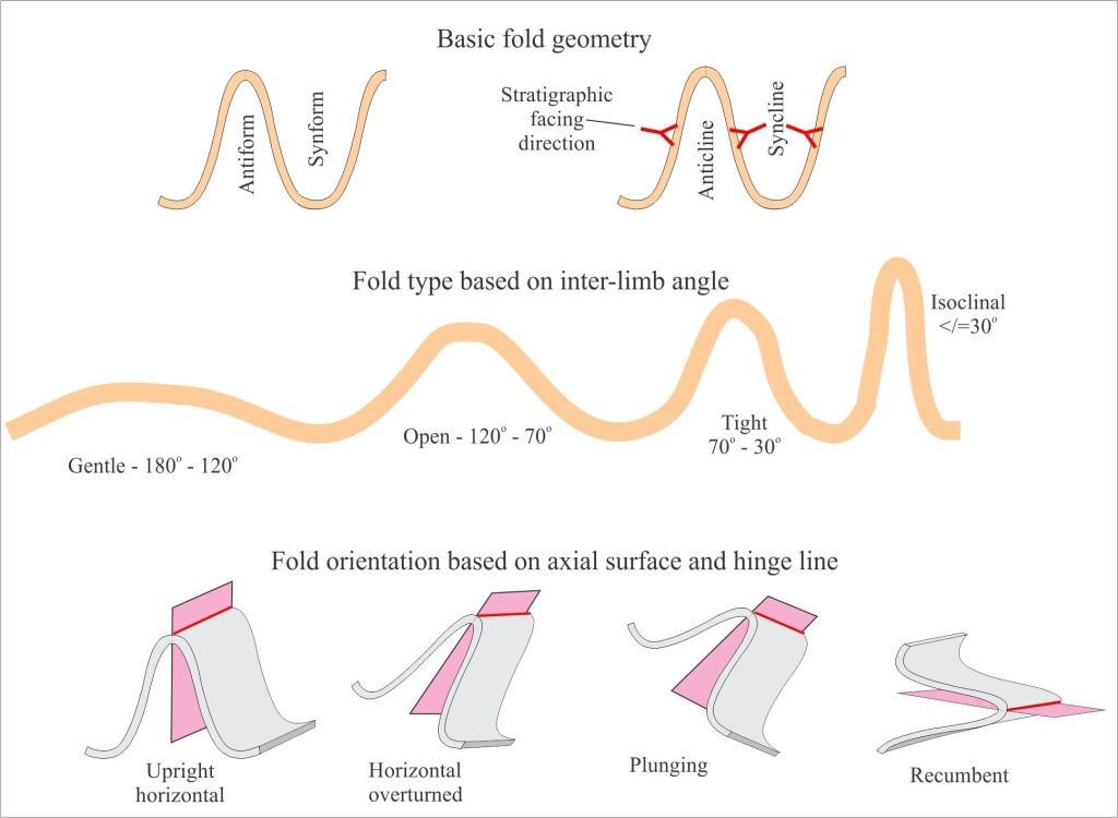 Common terminology for folded strata, and examples of axial surfaces and hinge lines.