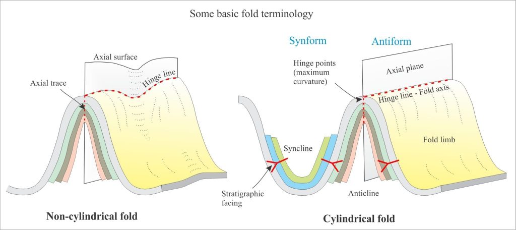 Fold axes, axial planes, and younging directions