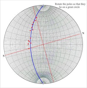 The poles for each bed dip and strike in the fold lie on a great circle