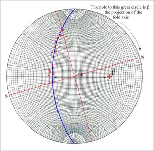 Stereographic determination of plunge and trend of the fold axis