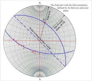 The final plot of fold axis and dip of the axial plane