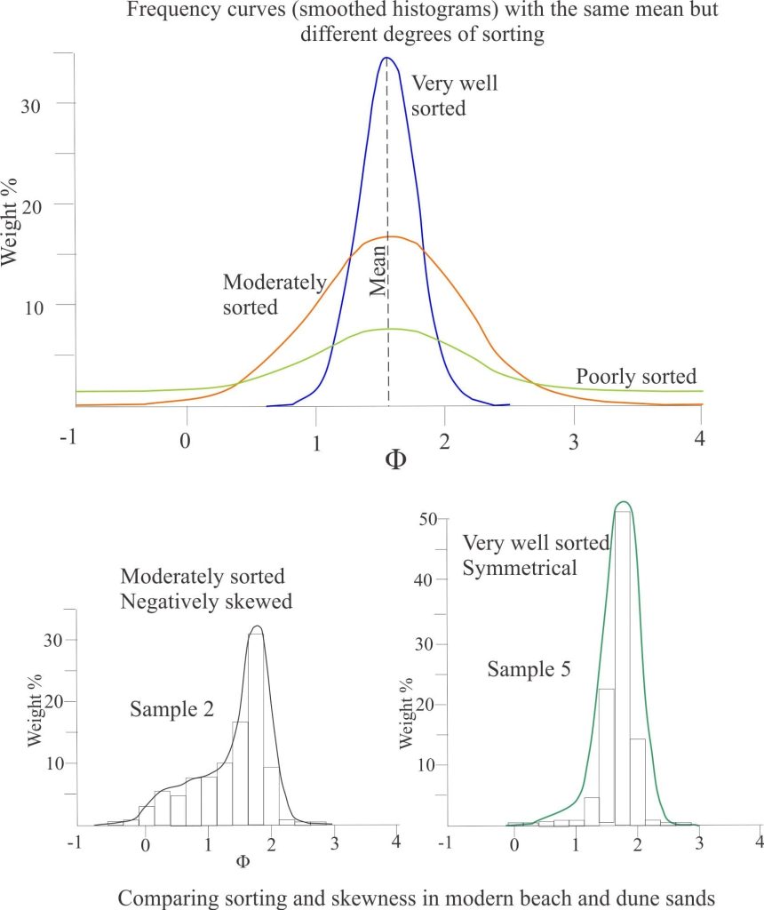 Mean grain size for samples having very different standard deviations (sorting). Skewness plots added for comparison