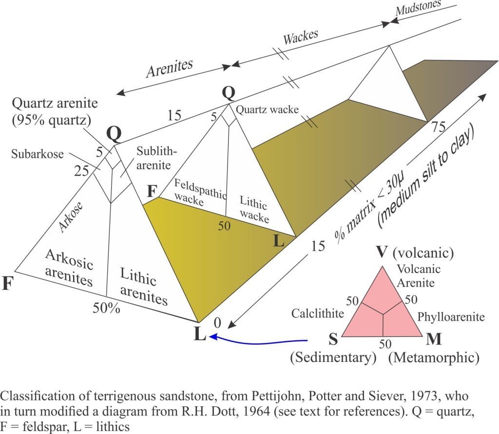 R H Dott's sandstone classification