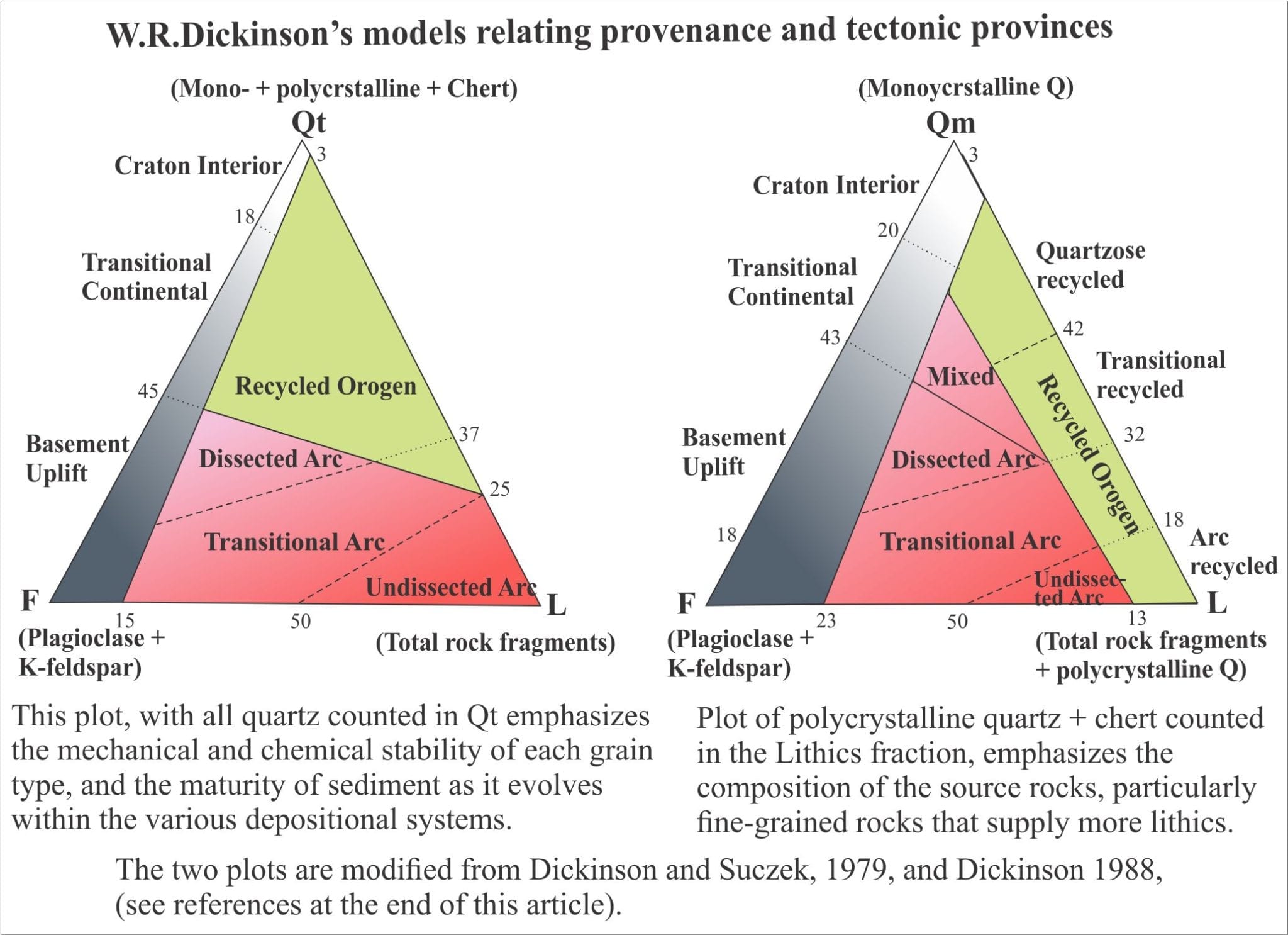 At Home Geological Digressions