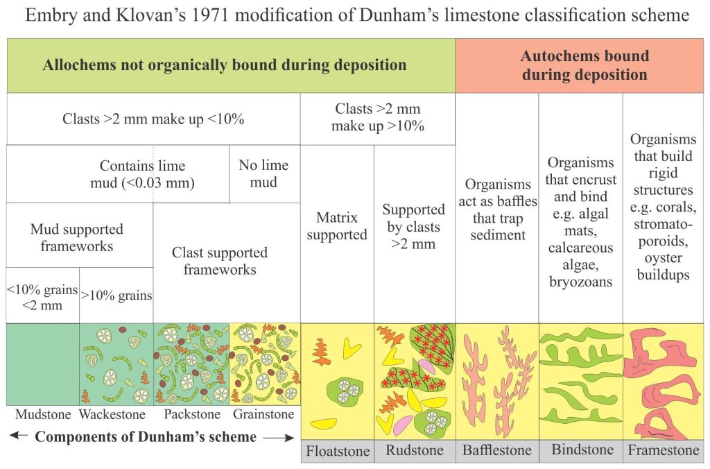 Embry and Klovan's limestone classification, modified from Dunham