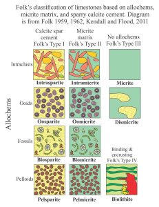 R.L Folk's classification scheme for carbonates