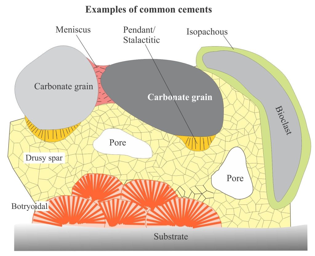 Common cement in limestones