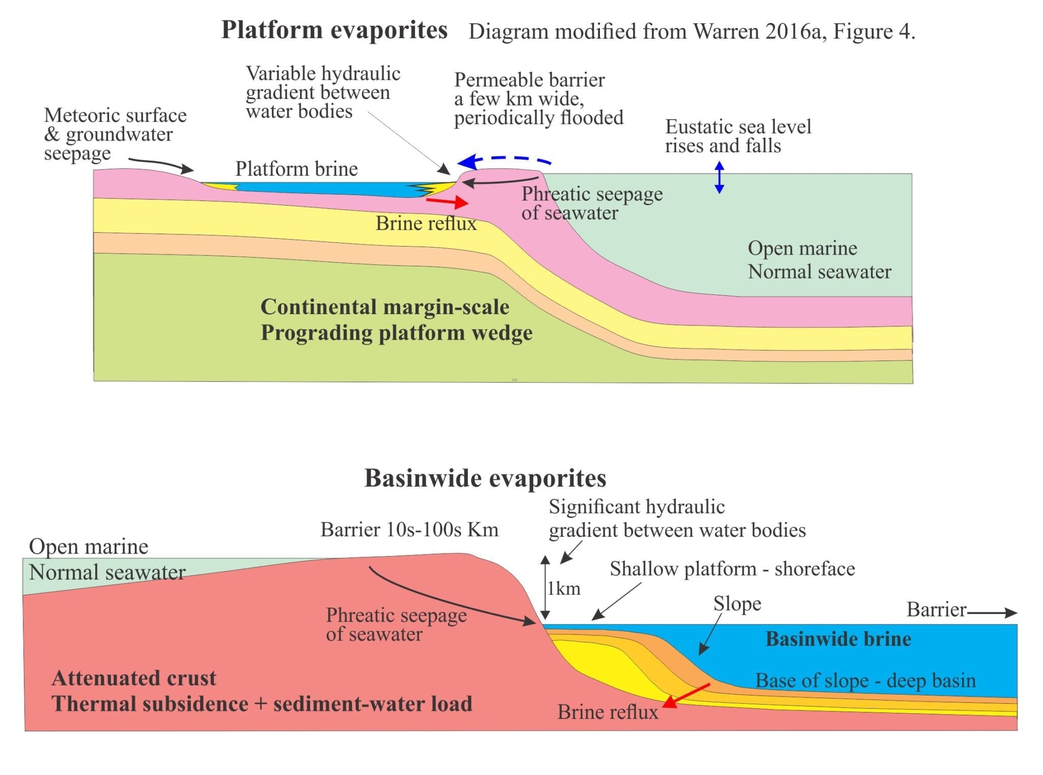 Mineralogy of evaporites: Marine basins - Geological Digressions